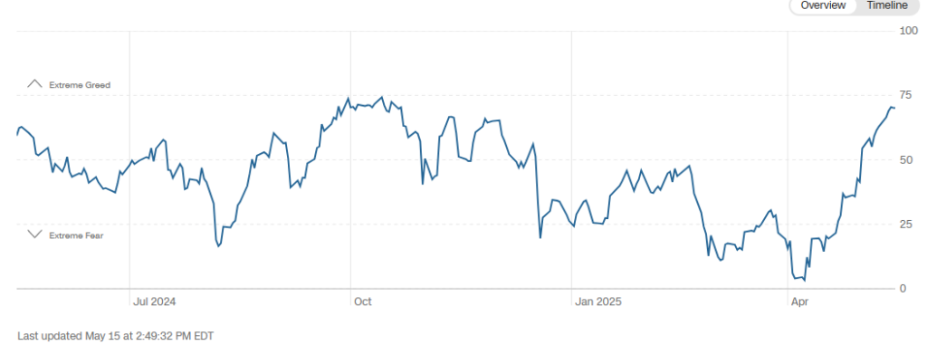 CNN Fear Geed Index CNN Fear Geed Index