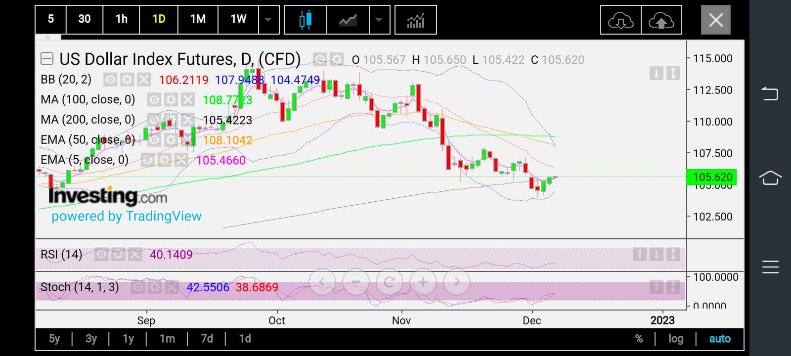 U.S. Dollar Index Daily Chart