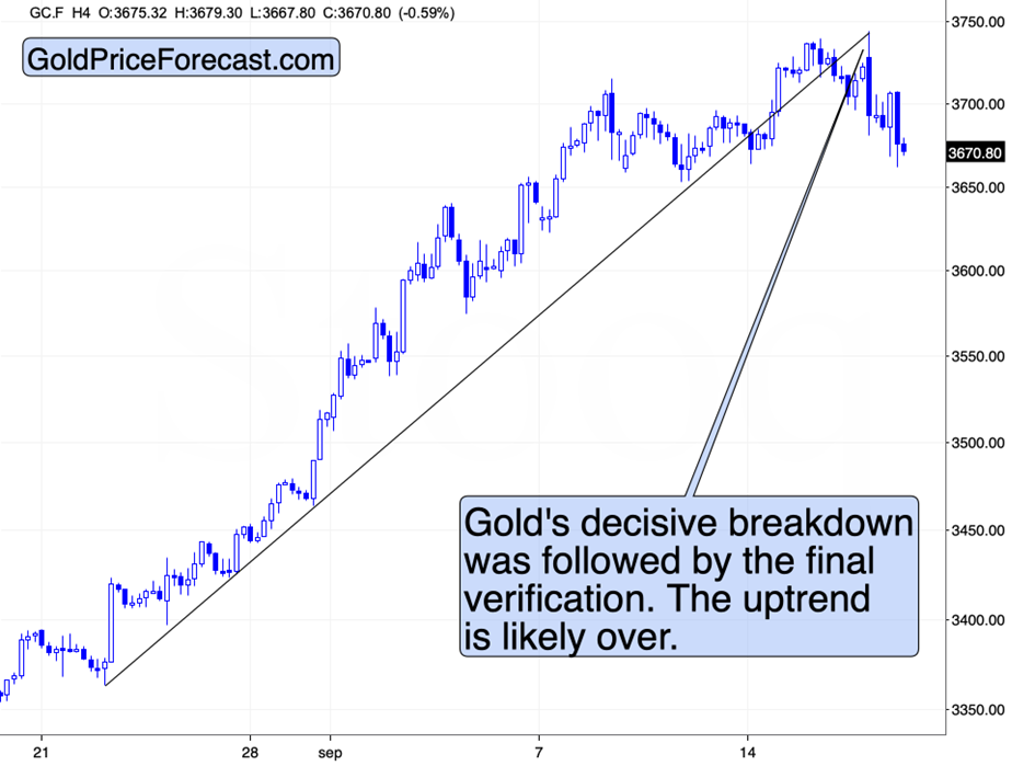 Gold Futures (GC.F – 4H)