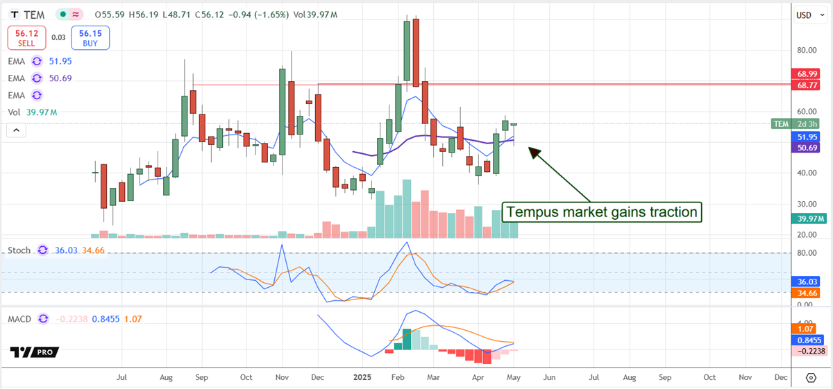 Tempus AI Stock Chart 