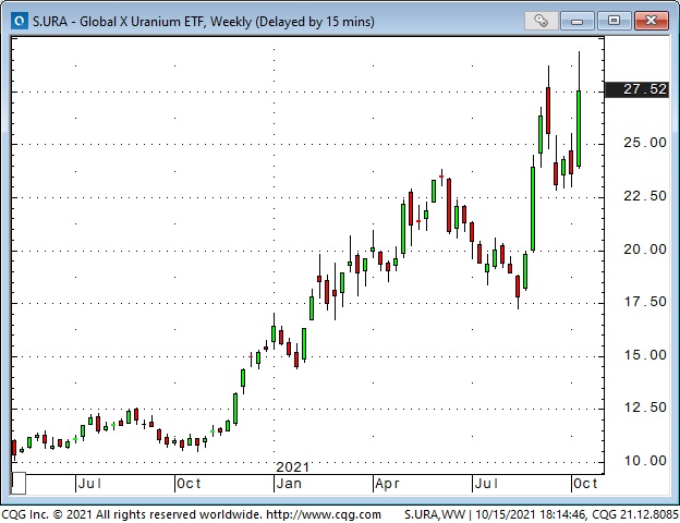 Uranium ETF Weekly Chart