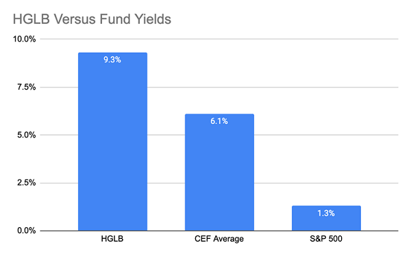 HGLB Vs Fund Yields Comparison Chart