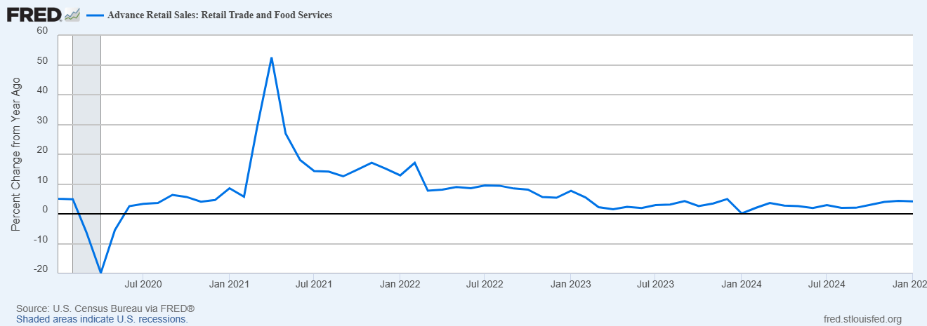 Advanced Retail Sales