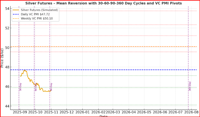 Silver Futures - Gann Cycle Silver Futures - Gann Cycle