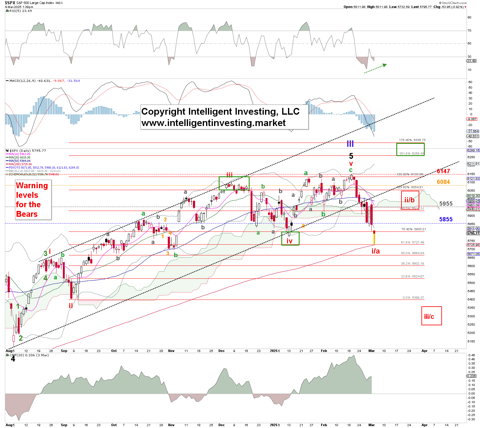 Figure 1. Alternate Elliott Wave Principle count for the SP500