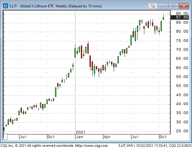 Lithium ETF weekly chart