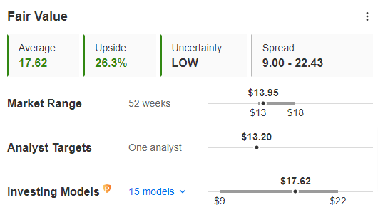 Repsol Fair Value