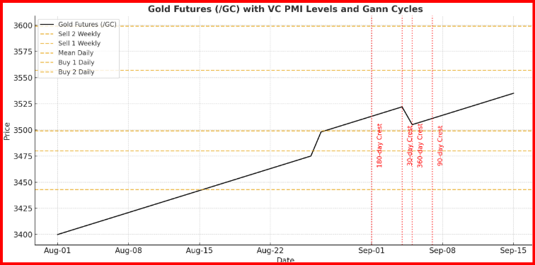 Gold Futures - Cycle Roadmap
