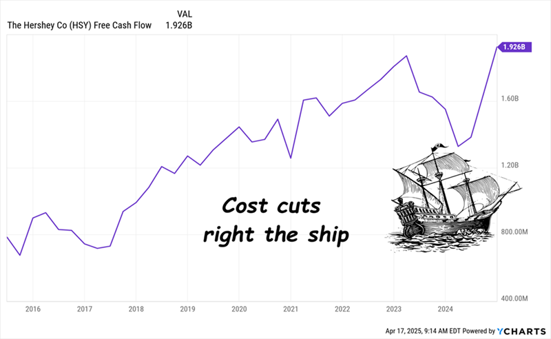 HSY-Free Cash Flow HSY-Free Cash Flow