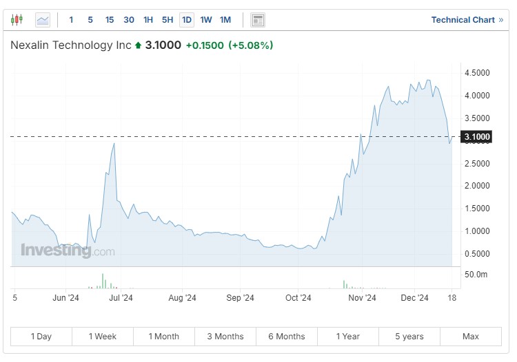 Gráfico de Nexalin Technology Inc.