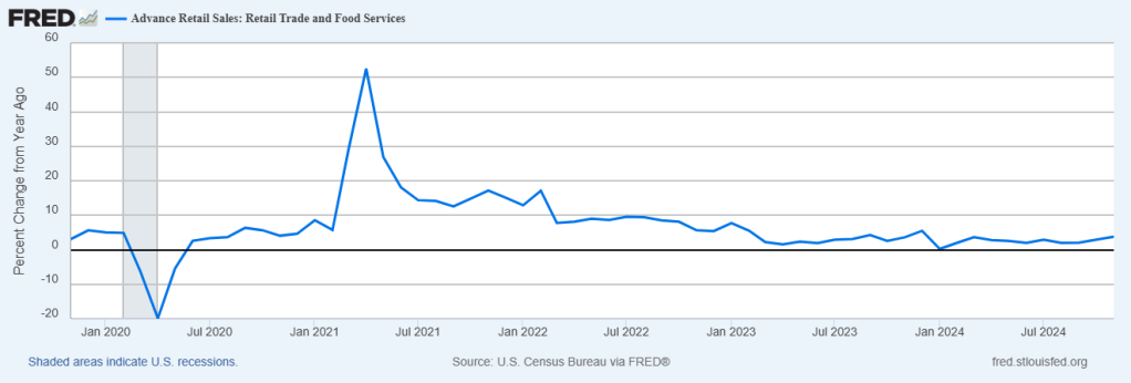 Record retail sales not as good as they appear 2