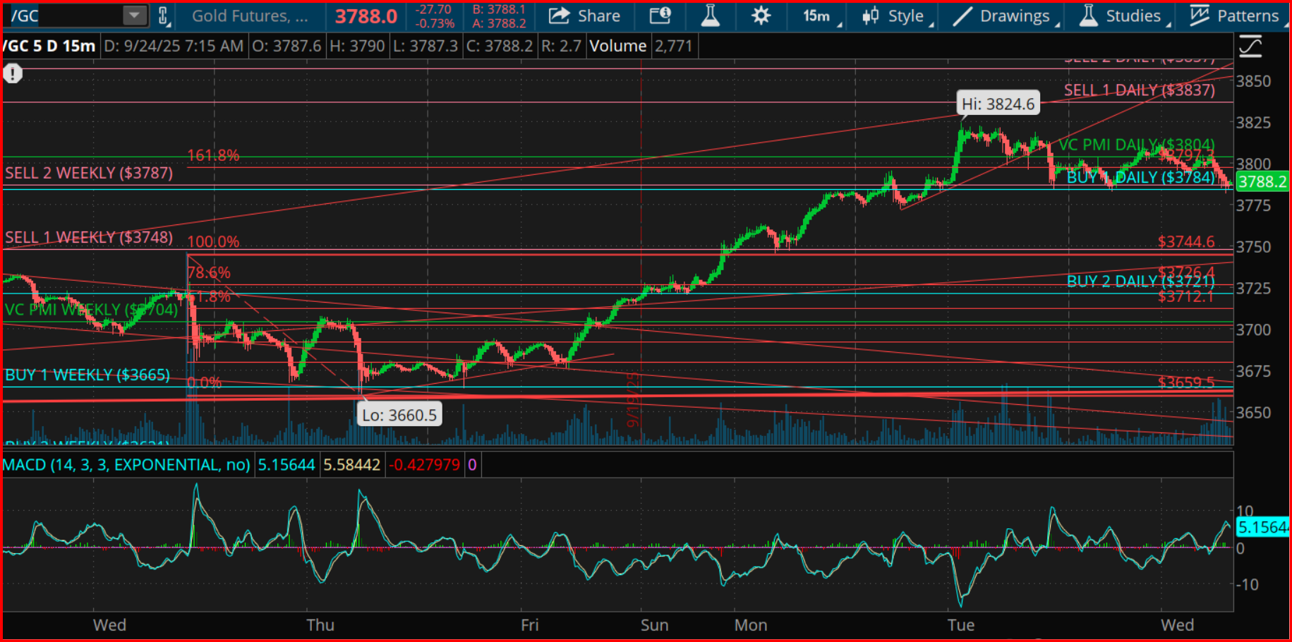 Gold Futures Chart