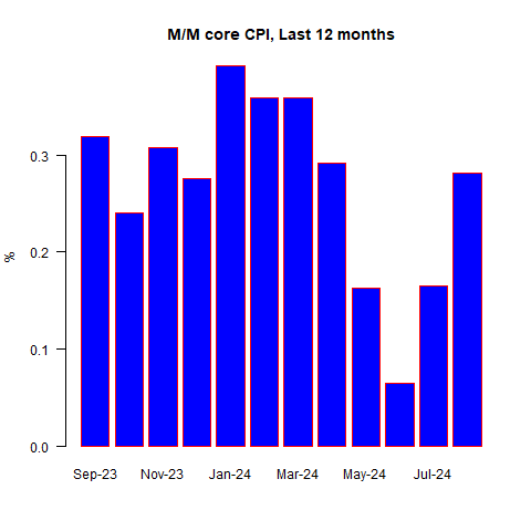 M/M Core CPI