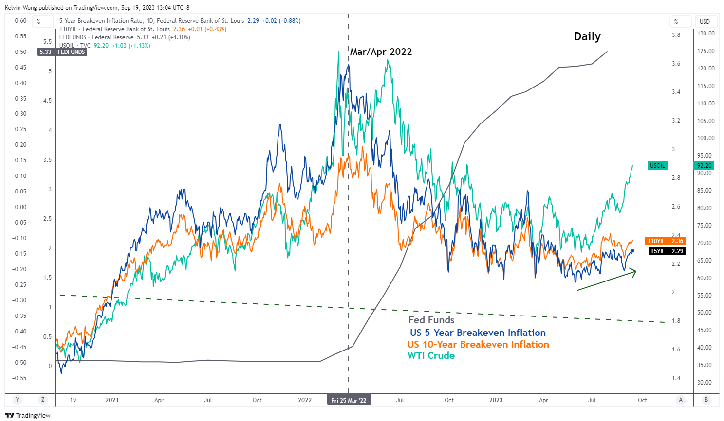 Correlation between WTI crude oil and US 5-year & 10-year breakeven inflation rates