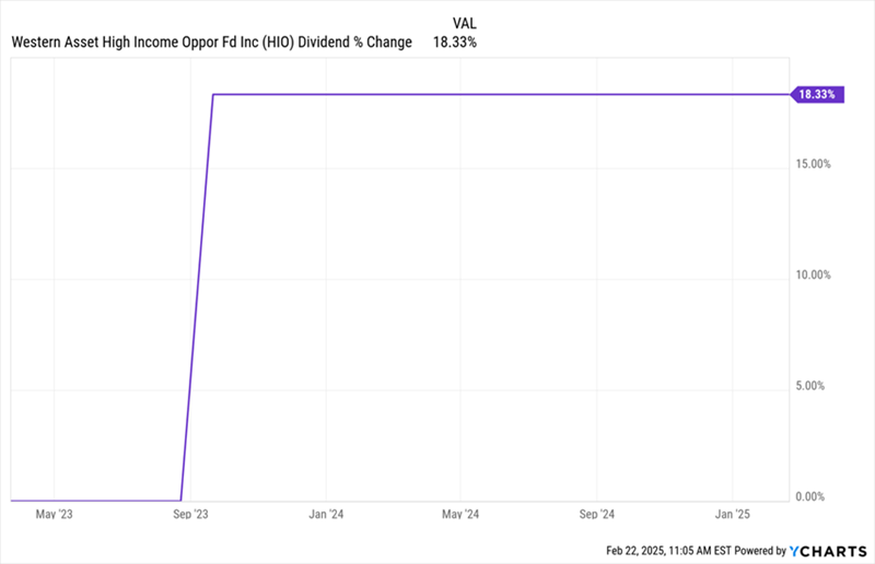 HIO-Dividend History