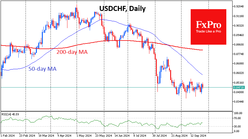 USDCHF มีการซื้อขายในช่วง 1.5% ในเดือนที่ผ่านมา