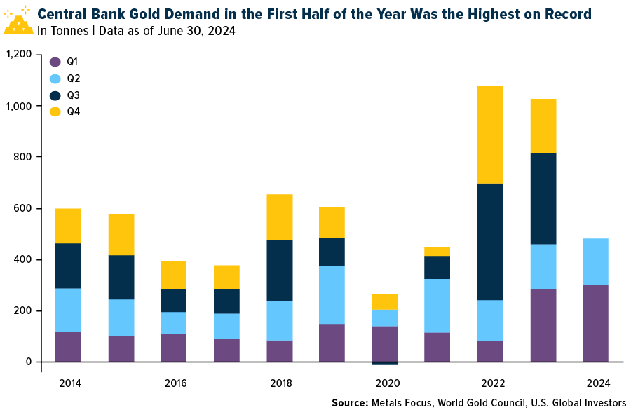 Central Bank Gold Demand