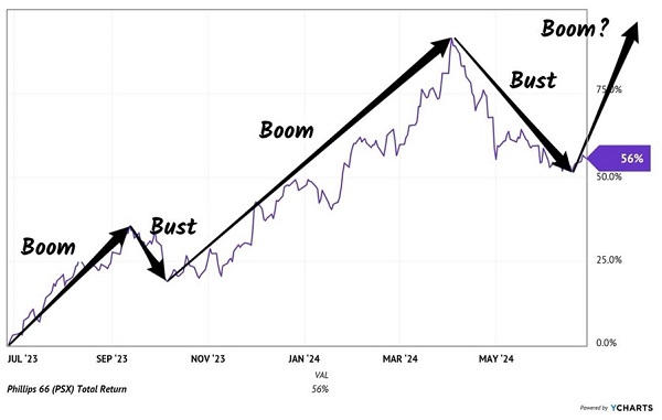 PSX Cycle of Boom and Burst