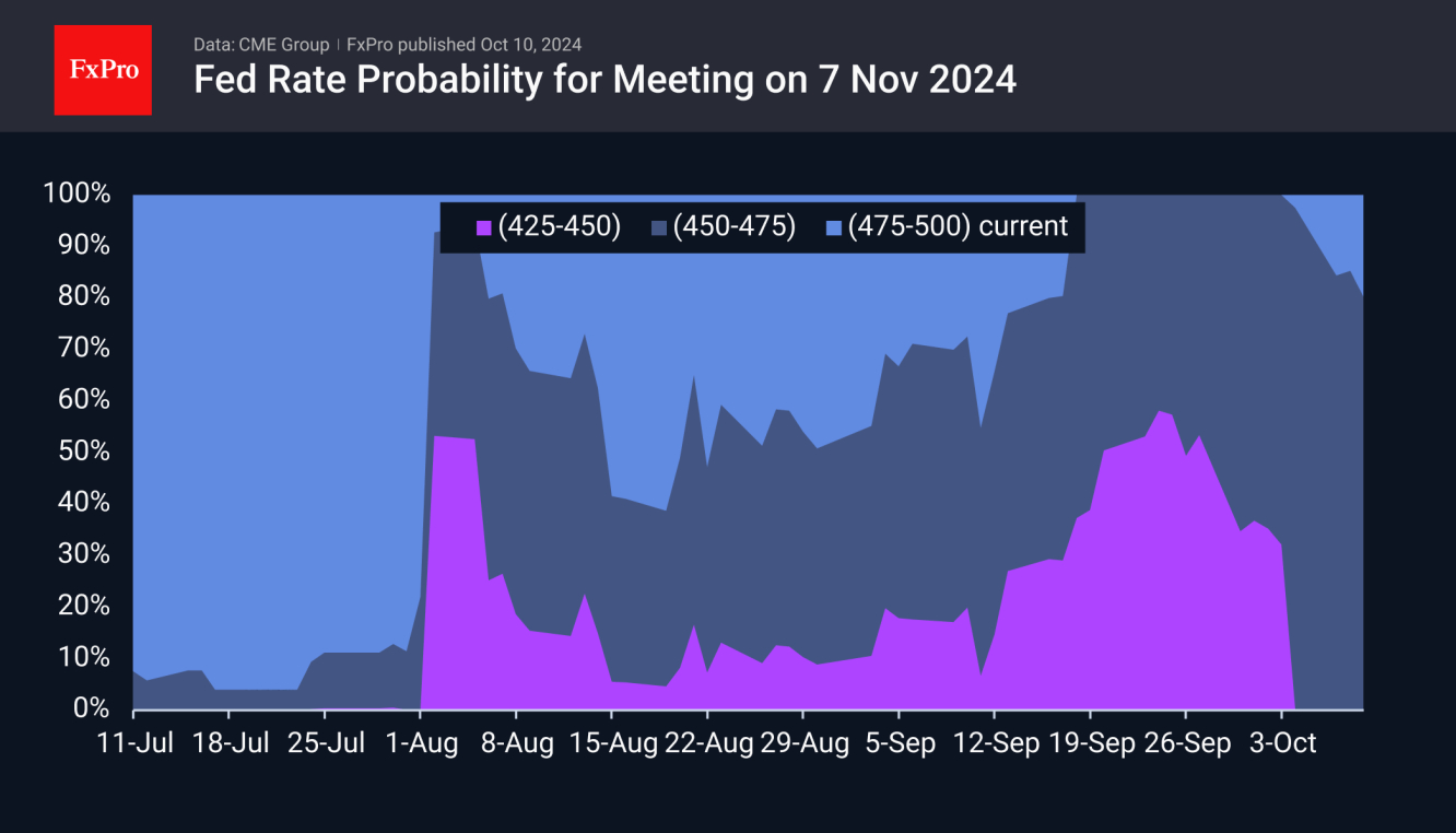 Fed Rate Probability for 7th Nov Meeting