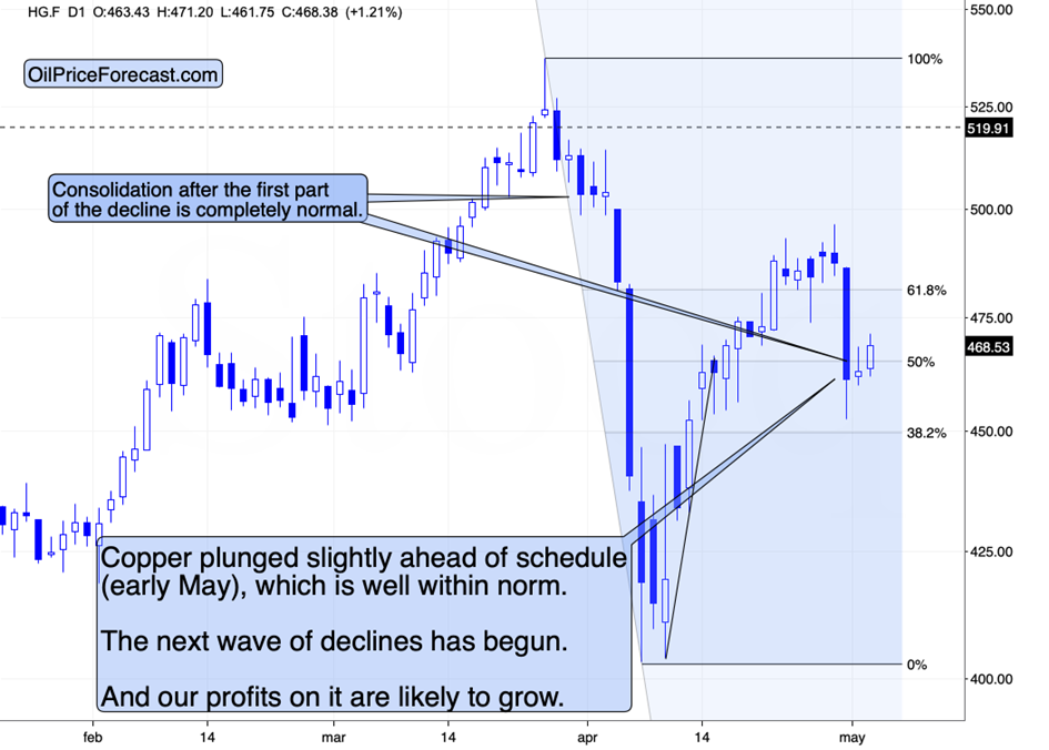 Copper Futures Daily Chart