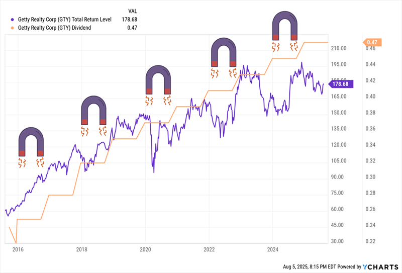 Gty-Price Dividend