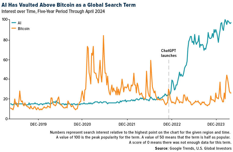 AI Vs. Bitcoin as a Global Search Term