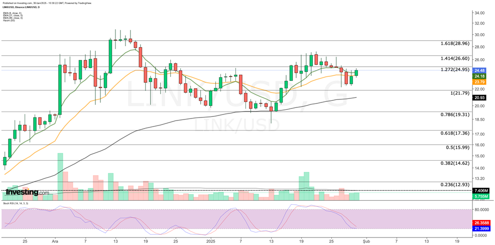 LINK Price Chart