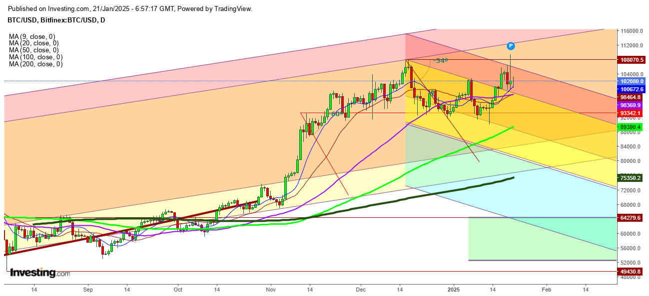 Bitcoin Daily Chart