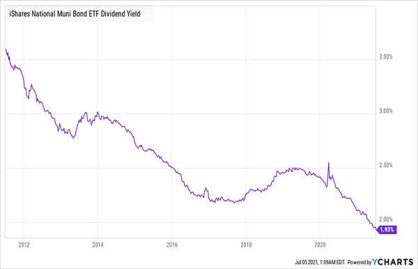 MUB-Yield-Chart