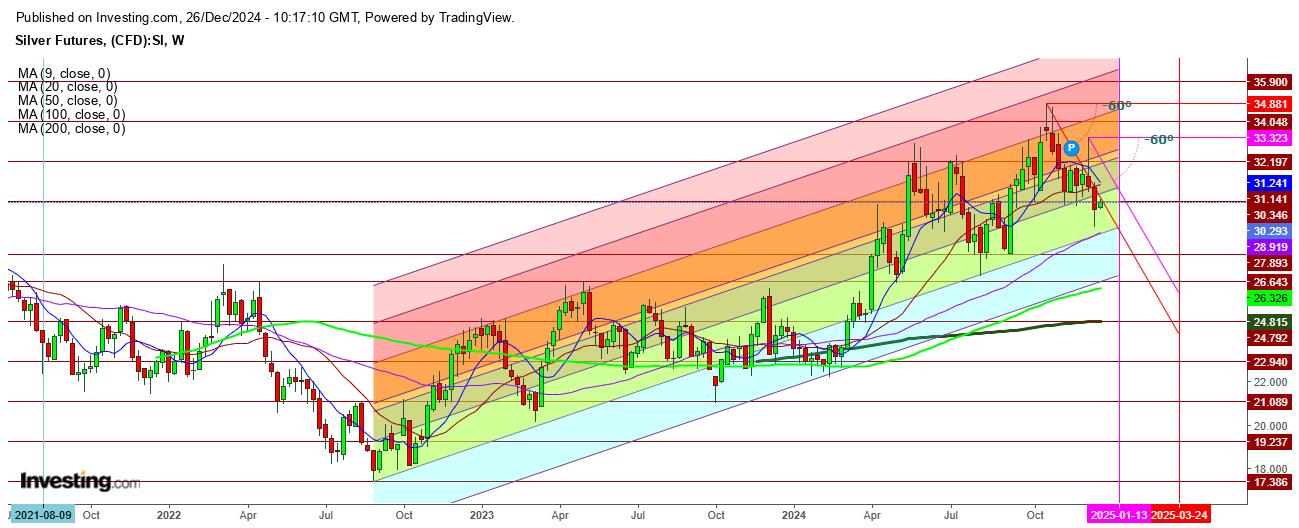 Silver Futures Weekly Chart