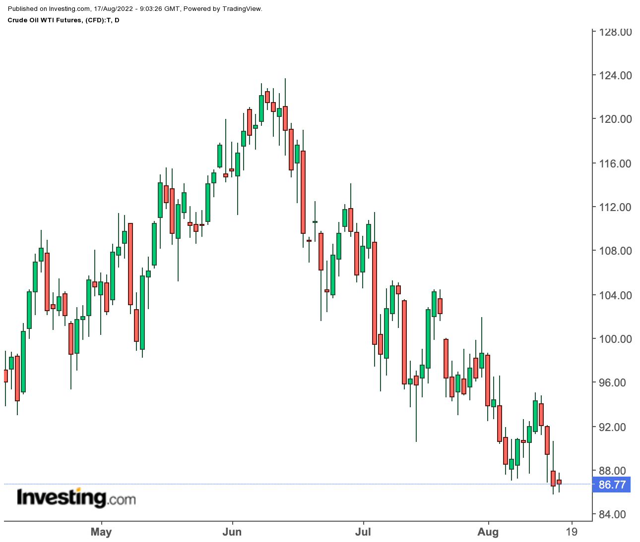 Oil Daily