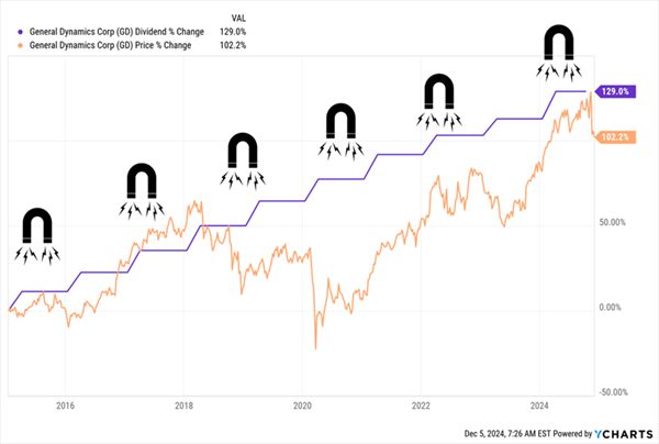 GD-Dividend Magnet