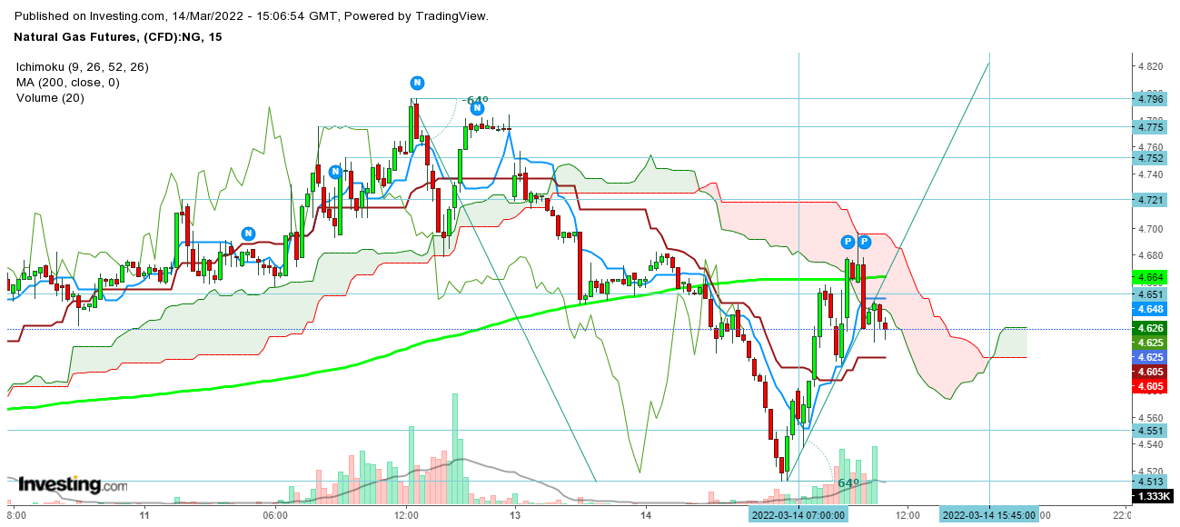 Natural Gas Futures 15 Minutes Chart