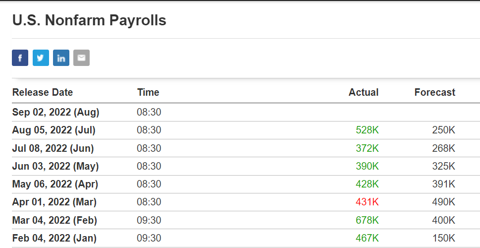 Nonfarm Payrolls