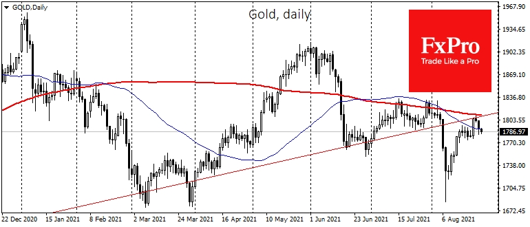 Gold retreated to $1785, loosing for the third day in a row