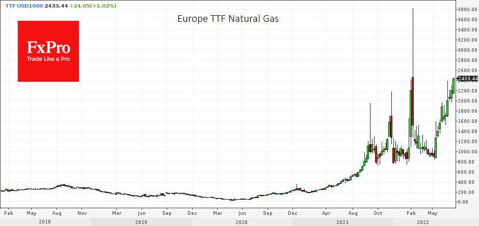 Gas prices in Europe have surpassed $2,500 per 1,000 cubic metres