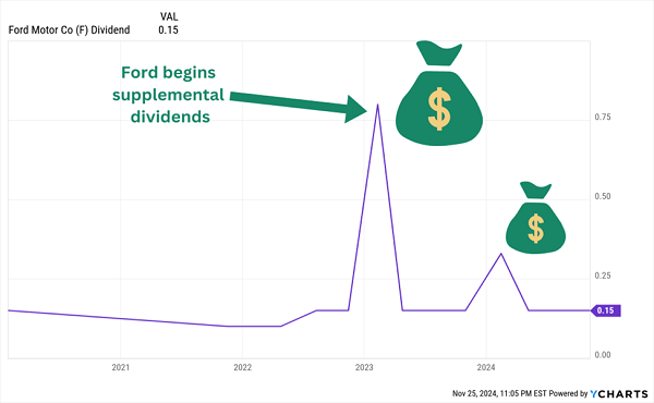 Ford's Dividend Payout