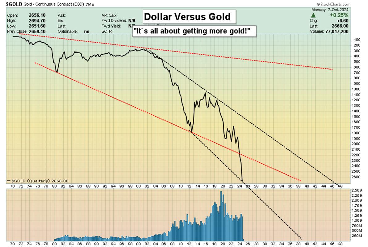 Dollar vs Gold