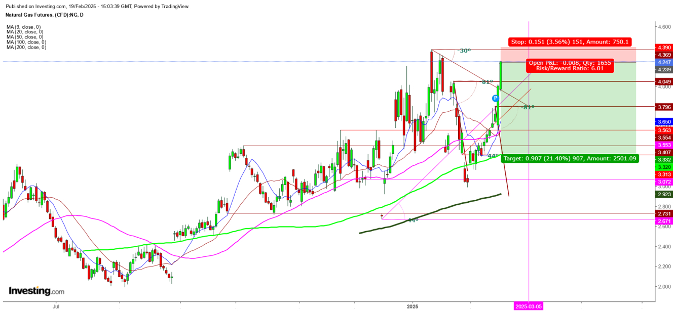 Natural Gas Futures Daily Chart