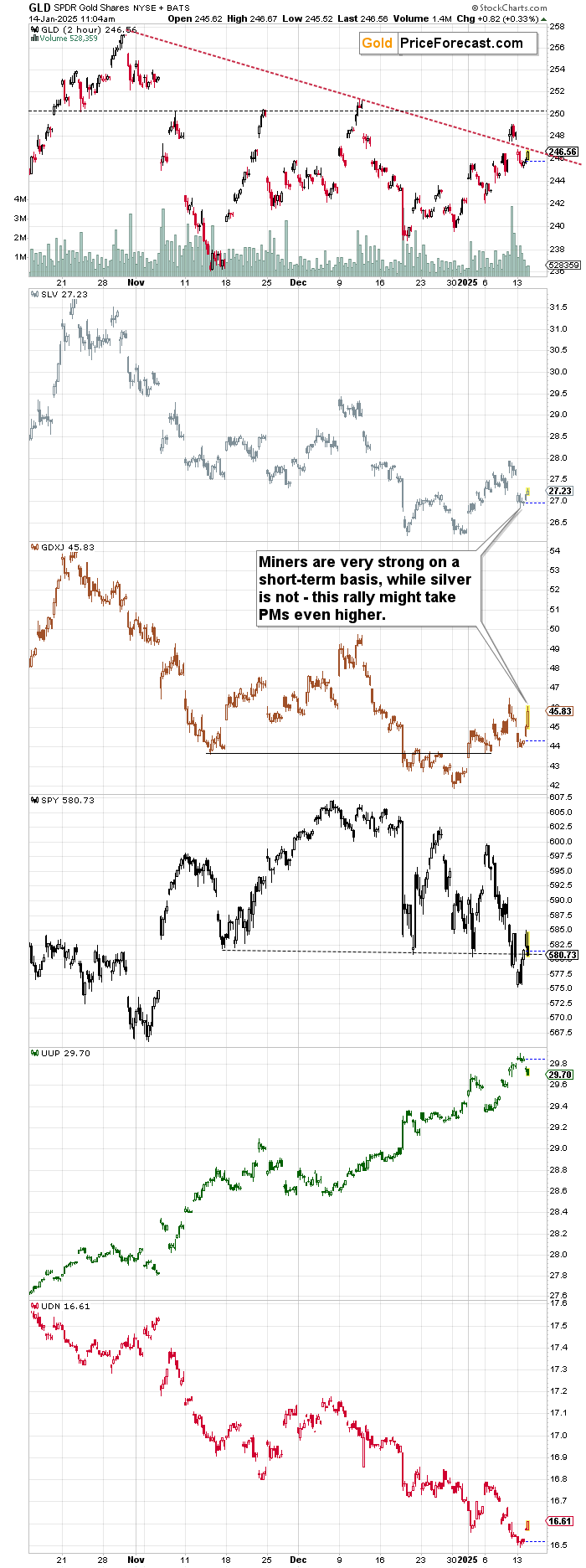 Gold, Silver and Stocks