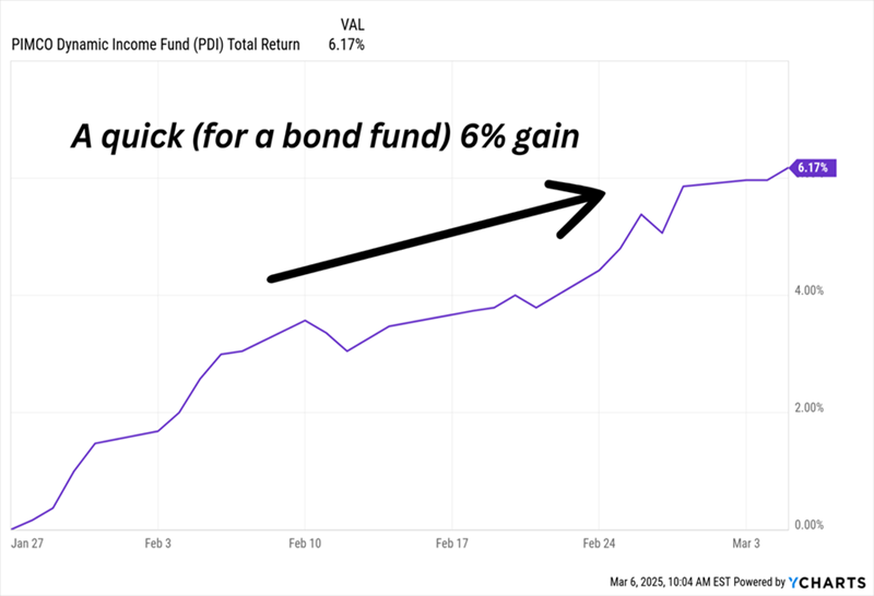 PIMCO Dynamic Income Fund (PDI) Total Return