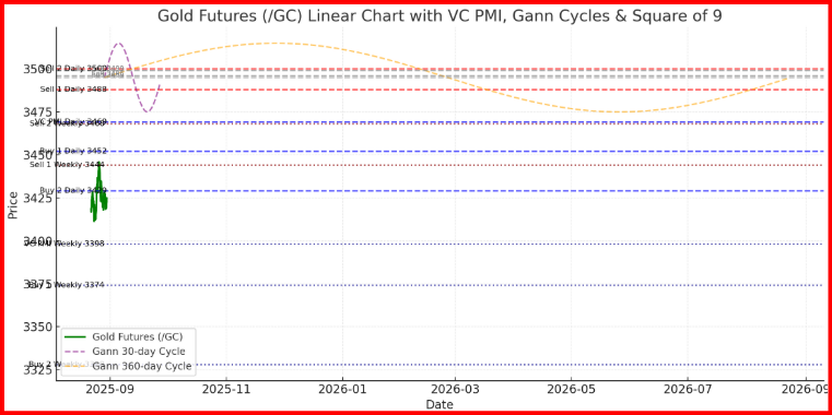 Gold Futures - Gann Time Cycles