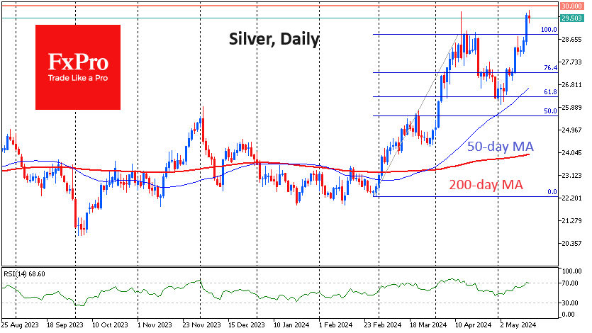 Silver climbed above $29.8, rewriting the highs from January 2021