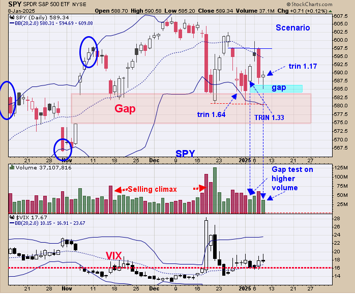 Selling Gap Chart