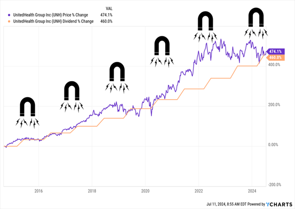 UNH-Dividend Magnet