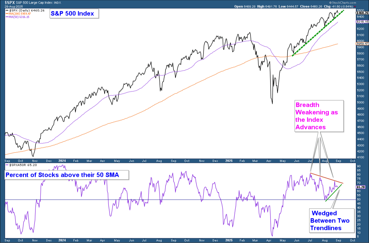 S&P 500 Chart