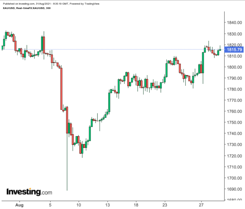 （現貨金5小時走勢圖來自英為財情Investing.com）