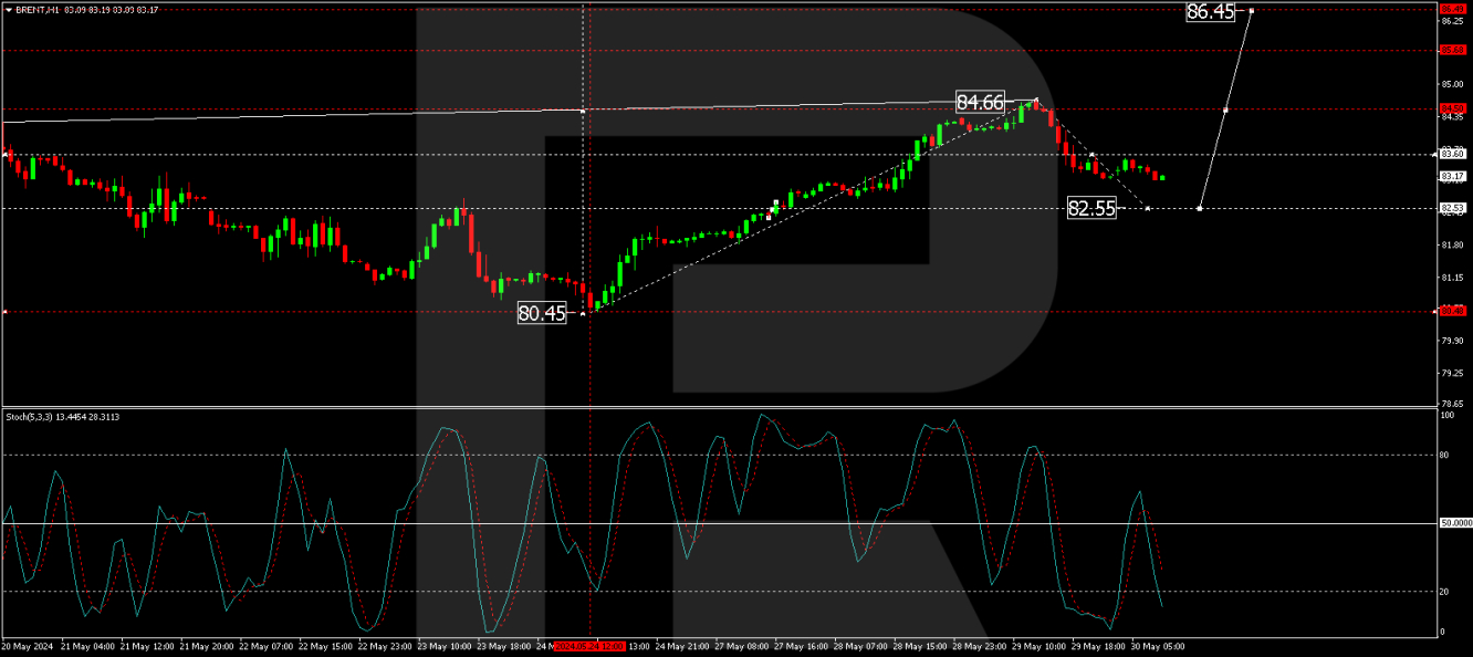 Brent Technical Analysis