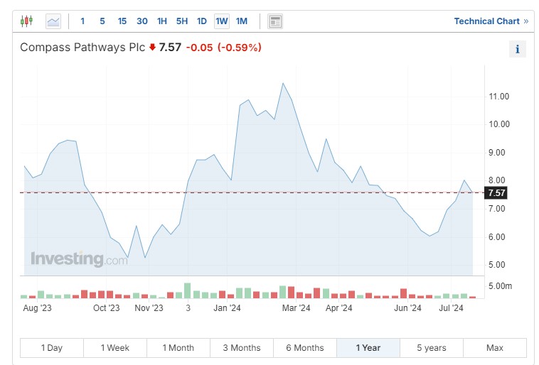 Compass Pathways Stock Chart