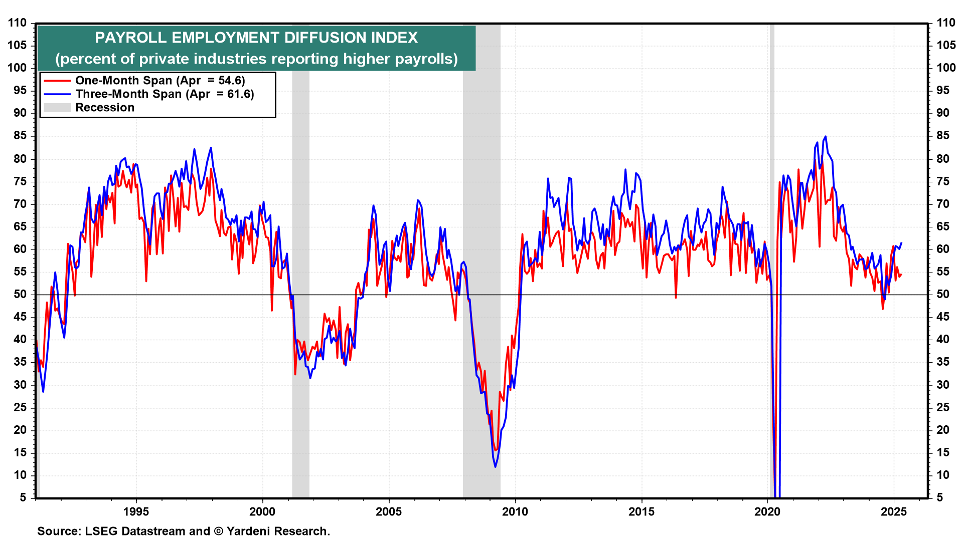 Payroll Employment Diffusion Index 